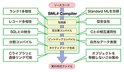 図1　次世代高信頼プログラミング言語SML#の構造と機能