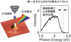 図2 電子トンネリングによる単一分子からのSTM発光と振動励起