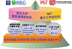 図1　RIEC-RLEプロジェクトの実施体制