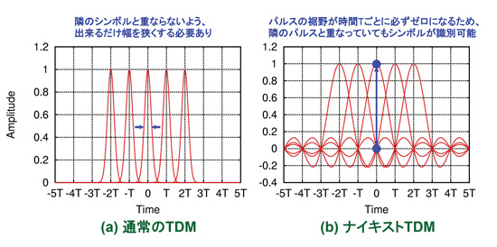 図4　通常のTDMと光ナイキストパルスのTDMとの比較