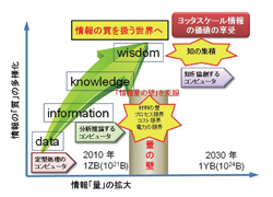 図2 　情報の量（横軸）と質（縦軸）との推移を示す模式図。図中の水平方向の情報量の拡大だけでは技術的に壁に当たる。情報の質を利用する 2 次元的な展開により知や知識を得ることができる。
