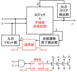図2　提案のダークシリコン非同期基本ゲートの基本構成原理