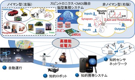 スピントロニクス・CMOS融合脳型集積分野02 スピントロニクス・CMOS融合脳型集積分野02