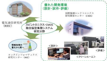 スピントロニクス・CMOS融合脳型集積分野03 スピントロニクス・CMOS融合脳型集積分野03