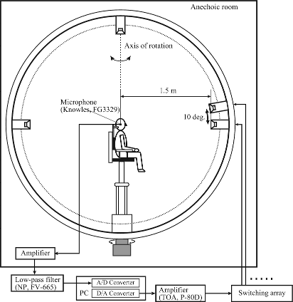 Measurement system