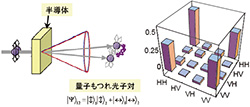 半導体を用いた量子もつれ光子対発生の概念図（左）と量子もつれの測定結果（右）。