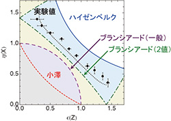 光子の偏光測定における誤差と擾乱の不確定性関係の計測結果。計測結果（黒丸）はハイゼンベルクの不等式（青線）を破り、小澤（赤）およびブランシアード（紫、緑）の不等式を満たす領域にある。