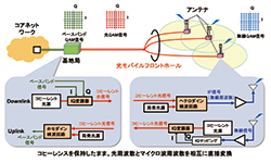 光通信と無線通信のコヒーレントな融合に向けて