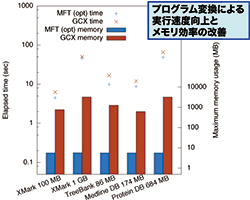 プログラム変換による効率化