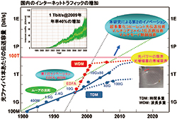 図3　光通信の伝送容量の変遷と新たなる飛躍
