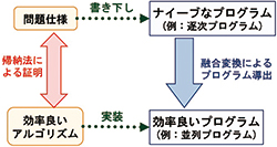 図2　プログラム変換によるアルゴリズム構成の枠組み