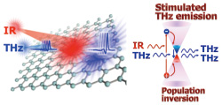 図１　光学（IR）励起グラフェンにおけるテラヘルツ（THz）帯利得作用とそれに付随する誘導放出現象