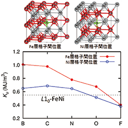 図1 軽元素を2.6at%添加したL10-FeNiの一軸磁気異方性エネルギーKu