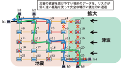 図１　SDN技術に基づく災害に強いスマートルーティング