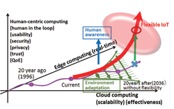 図3　やわらかいIoTの概念