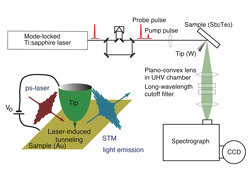 図1 ピコ秒レーザー光と組み合わせた時間分解STM発光分光計測システム