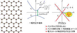 図1　グラフェンの結晶構造(左)とエネルギーバンド構造(右)。