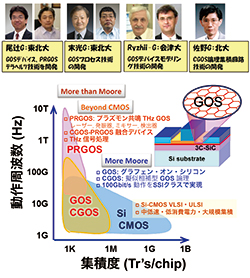 図1  本CREST で明確化したGOS 技術の適用領域