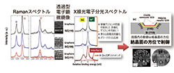 図2  GOS製膜技術の開発