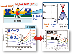 図3  DLCをゲートスタックとするδドープによるグラフェンHEMTの開発