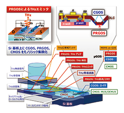 図4  Si 基板上へのGOS-CMOSモノリシック集積化とそのTHz超高速無線通信フロントエンドへの応用例（イメージ図）