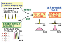 図1　超高速・高密度光伝送の実現に向けた取り組み