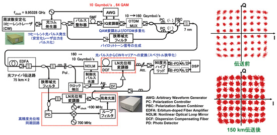 図2　単一チャネル1.92Tbit/s, 64QAM超高速多値伝送実験