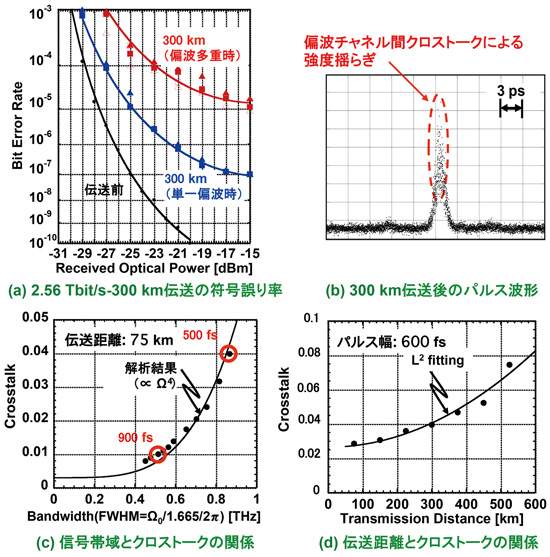 図3　超高速テラビット伝送における2次PMDの影響