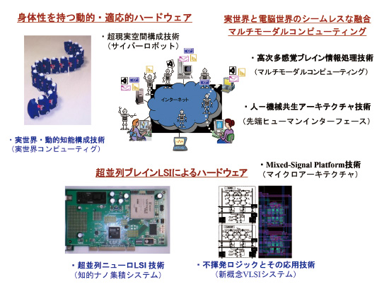 図1　ブレインウェア研究開発施設の研究実施体制