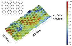 図2 新開発SNDP を用いた4H-SiC（0001）上のグラフェンの原子分解能表面電位像（形状に重ねて表示）。