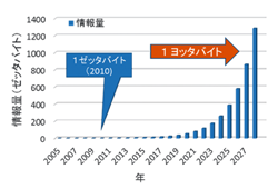 図1 生成情報量の幾何級数的な年次推移。2020年までの統計を外挿すると2030年までに1ヨッタバイトに達する。