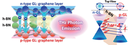 図1　直流バイアス印加時のグラフェン二重層（DGL）とそのエネルギーバンド図。両グラフェン層間のバンドオフセットエネルギーΔに等しいテラヘルツフォトンもしくはプラズモンを発光することによって、ｎ型グラフェン内の過剰な電子が一斉にh-BNバリア層を共鳴トンネルしてｐ型グラフェンに遷移する。