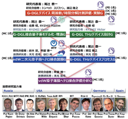 図3　研究組織と役割分担・連携体制