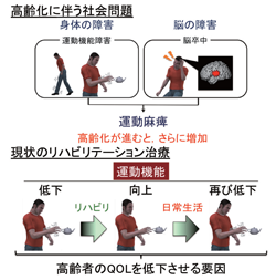 図1　高齢化に伴う社会問題と現状のリハビリテーション治療。