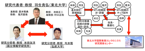 図3　研究実施体制