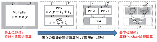 図1　開発した算術演算回路記述の例