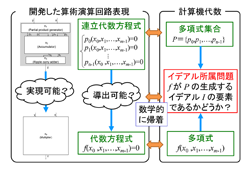 図2　計算機代数による形式的検証の概要