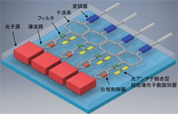 図１．シリコン基板上に集積構築した光子数識別量子計測回路の模式図