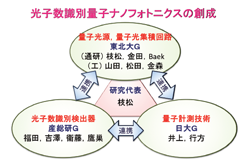 図２．研究組織図