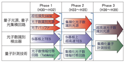 図３．研究のロードマップ