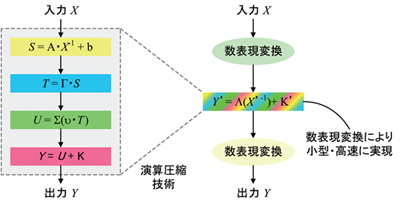 図１．ガロア体の表現変換と演算圧縮技術に基づく暗号計算技術の概観