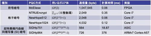 表１．いくつかの代表的なPQC 方式