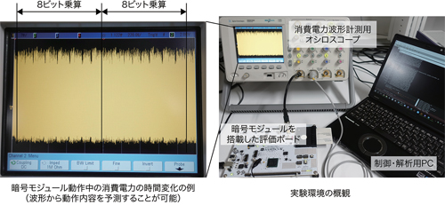 図２．暗号ハードウェアの耐タンパー性評価実験の様子