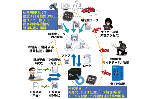 サイバー・物理・量子耐性，三拍子そろった安全な情報システムを開発します