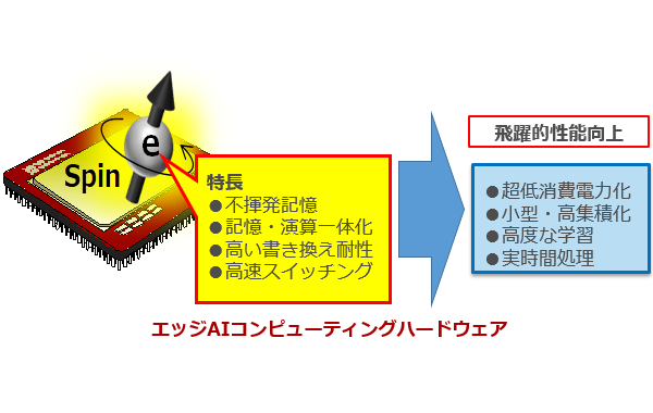 低電力でもサクサク動く！ スピントロニクスで革新的AIチップを創ります