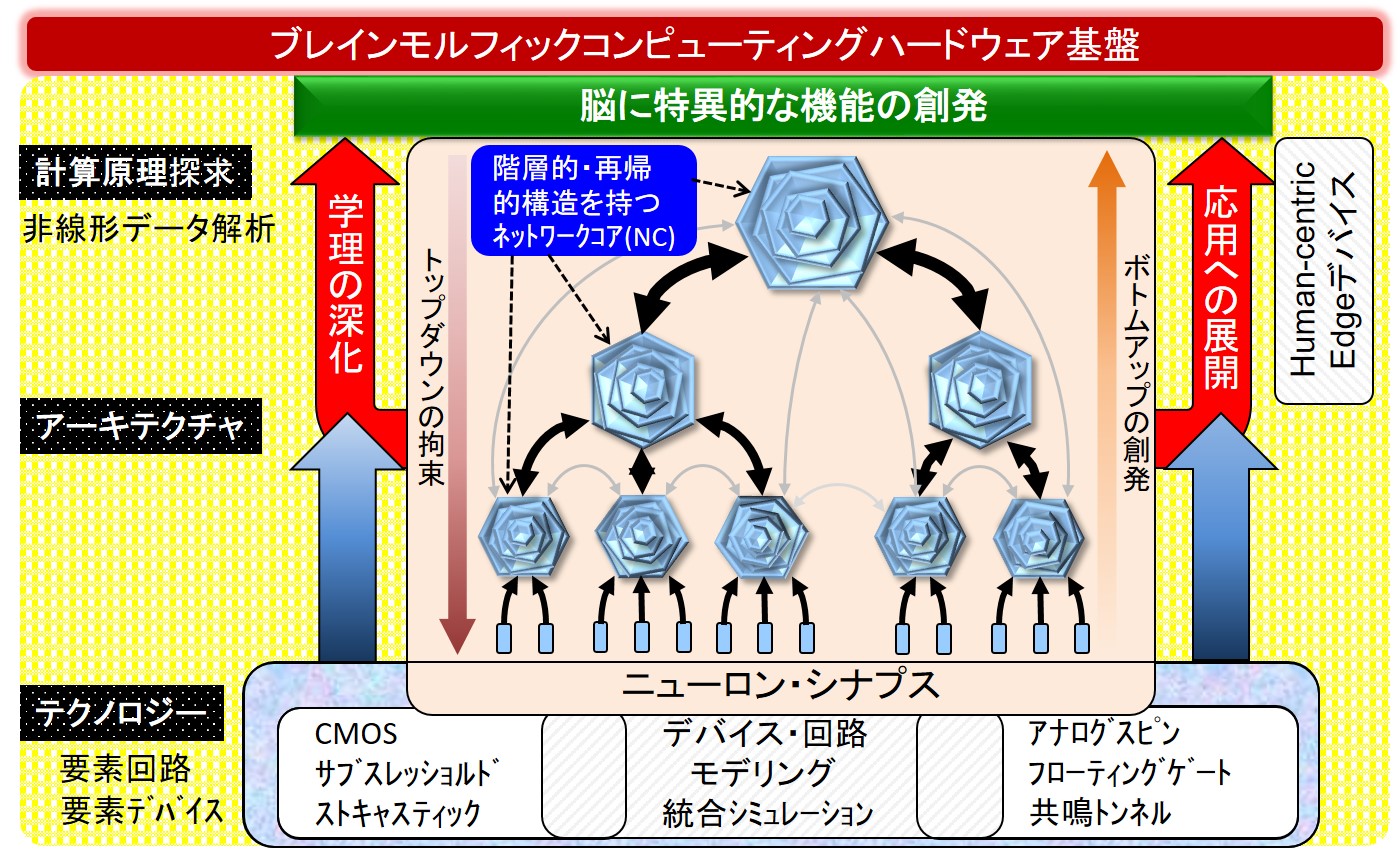 脳のグチャグチャをぐちゃぐちゃっと創る