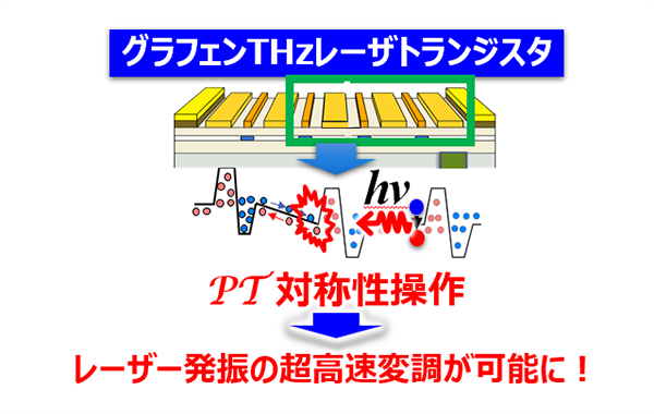 室温動作し乾電池でも動く究極のテラヘルツレーザトランジスタを創出します