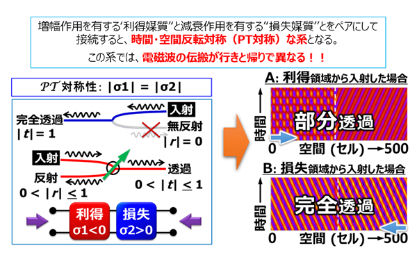 室温動作し乾電池でも動く究極のテラヘルツレーザトランジスタを創出します