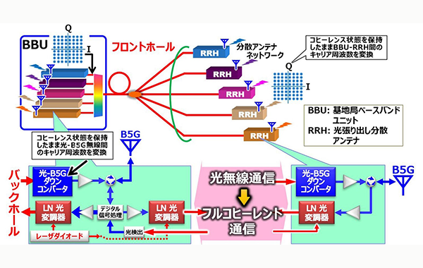 究極の高速・大容量テラヘルツ無線通信実現の鍵を握る光電子融合デバイスを創出します