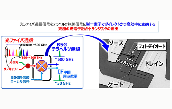 究極の高速・大容量テラヘルツ無線通信実現の鍵を握る光電子融合デバイスを創出します